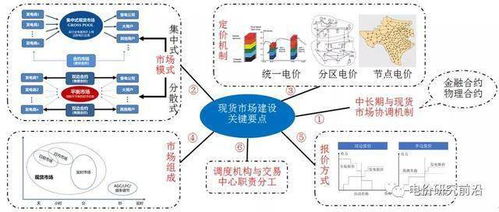新電改背景下我國電力現(xiàn)貨市場建設(shè)關(guān)鍵要點(diǎn)與互聯(lián)網(wǎng)服務(wù)賦能路徑綜述
