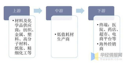 2020年中國低值耗材市場發展 產業鏈、企業經營與互聯網融合的深度解析