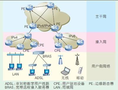 下一代互聯(lián)網(wǎng)4over6軟線隧道過渡技術(shù) IPv4 over IPv6的實(shí)踐與展望